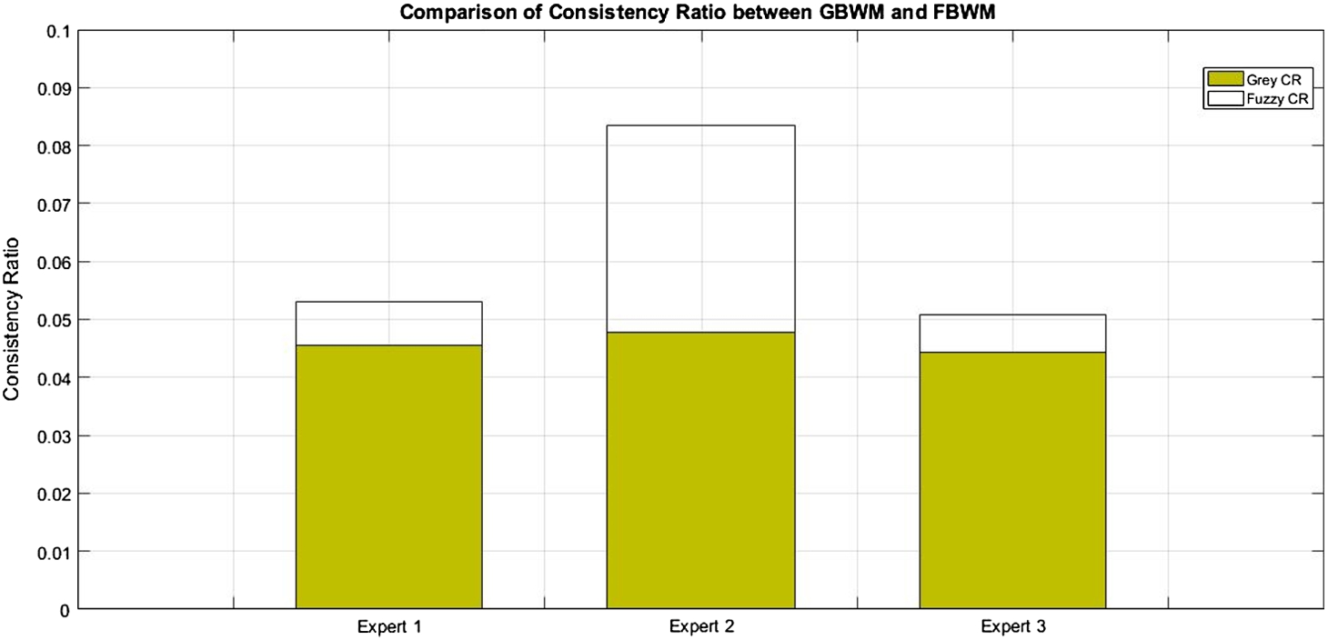 Comparisons of consistency ratio between the GBWM and FBWM.