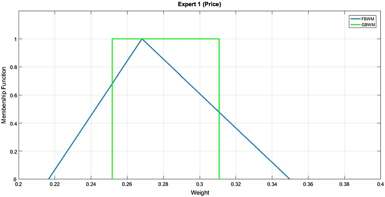 Comparison between the GBWM and FBWM for expert one and criterion Price.