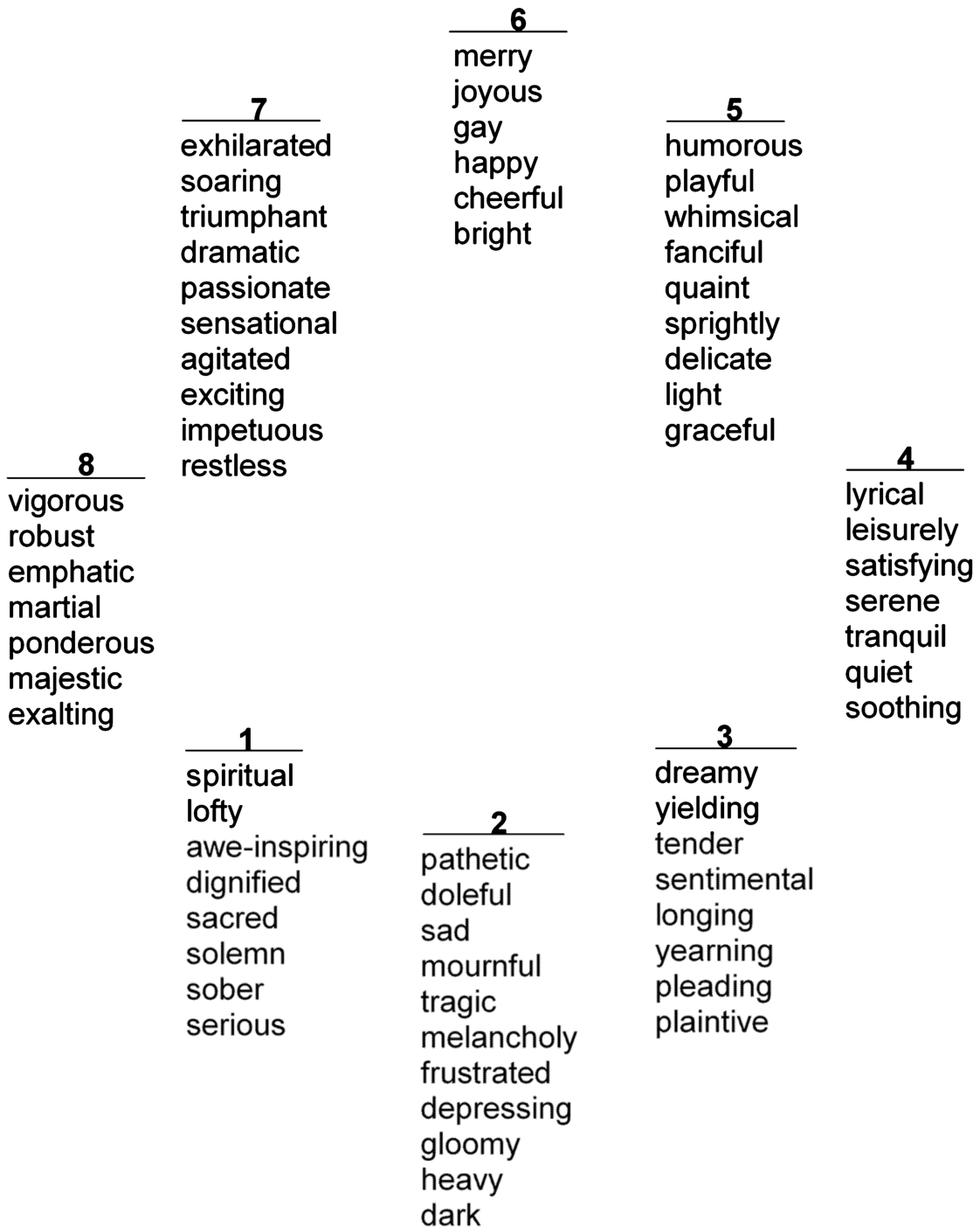 Hevner’s adjectives arranged into 8 groups (Hevner, 1936).