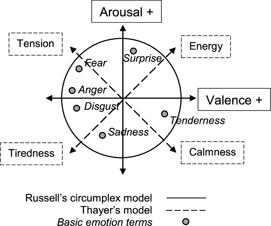 Schematic diagram of the two-dimensional models of emotions with common basic emotion categories overlaid (Eerola and Vuoskoski, 2011).