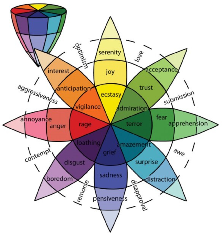 Plutchik’s two-dimensional wheel of emotions and the cone-shaped model, three-dimensional wheel of emotions, demonstrating relationships between basic and derivative emotions (Maupome and Isyutina, 2013).