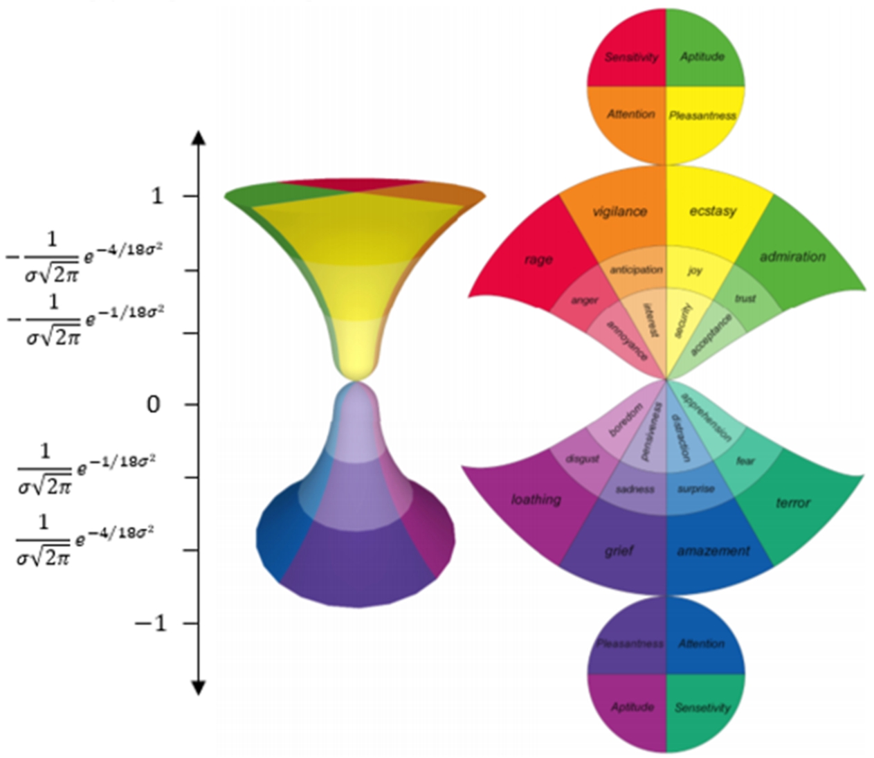 The 3D model and the net of the hourglass of emotions (Cambria et al., 2012).