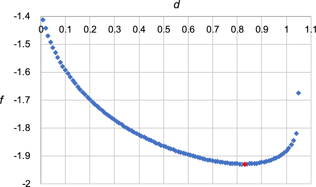 Dependence of the maximum likelihood function f on the parameter d.
