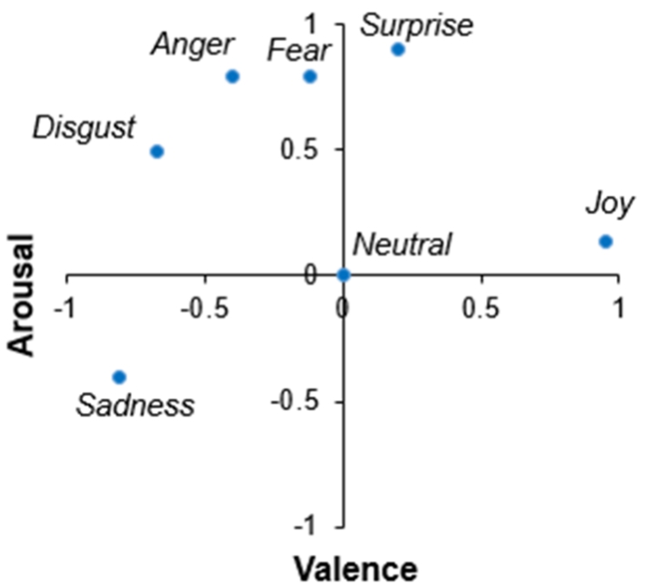 The basic emotions, depicted in the analysed model of emotions. The coordinates of points are given in Table 1.