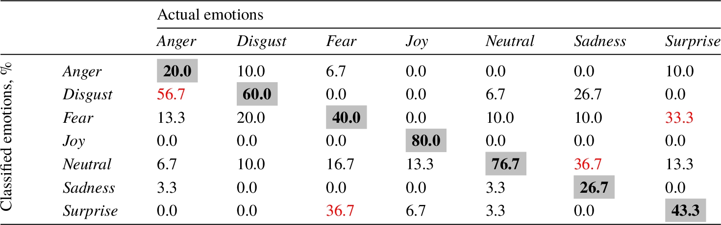 Confusion matrix of the seven basic emotions.