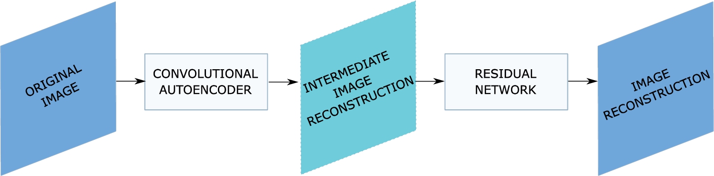 Proposed design of the CS image reconstruction model. The convolutional autoencoder learns the end-to-end CS mapping. The encoder performs synthetic measurements on the input image, transforming it into the low-dimensional measurement space. The decoding part learns the optimal inverse mapping from the low-dimensional measurements into the intermediate image reconstruction. The residual network additionally improves the initial image reconstruction.