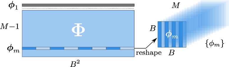 Creating a set of measurement filters from the measurement matrix. Row vector ϕm is reshaped column-wise to create a measurement filter ϕm. The first row vector ϕ1 of the measurement matrix is kept fixed during the training and corresponds to the measurement vector that calculates the mean value of the observed block. The measurement matrix Φ has M−1 rows that are optimized. The collection of measurement filters {ϕm} has a depth size of M (i.e. M−1 trainable filters and one fixed filter).