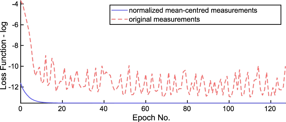 Training loss function. Normalized mean-centred measurements vs. original measurements. Notice the zig-zagging in the loss function when using non-centred measurement data. Loss functions are visualized on the log scale.