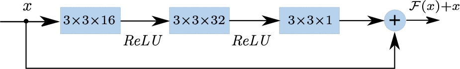 Residual learning block. The residual learning block consists of 3 convolutional layers.