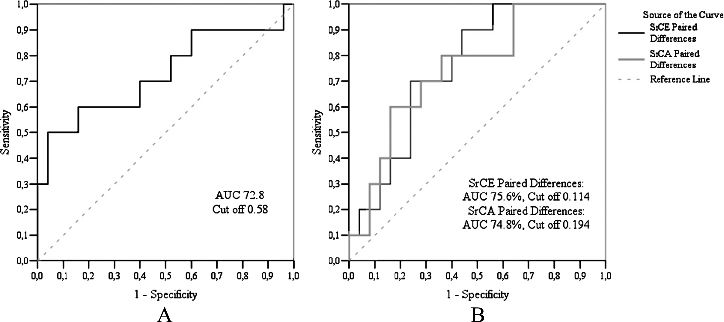 ROC analysis of RCA echography findings. A – ROC curve of circumferential systolic strain rate, B – ROC curve of circumferential early diastolic and circumferential late diastolic strain rates.