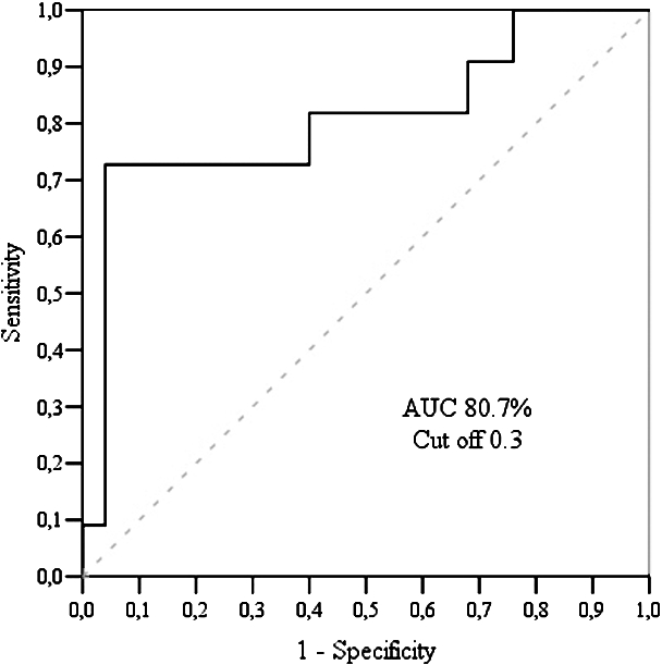 LCX echography findings: ROC curve analysis of longitudinal early diastolic strain rate.