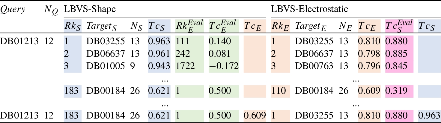 Summary of the results obtained for both LBVS-Shape and LBVS-Electrostatic methods for the query compound DB01213. The column notation, the colours included and the corresponding results come from Figs. 3 and 4, i.e. they maintain the same meaning as shown previously for those pictures. The last row indicates the results associated with the top solution selected for each method.