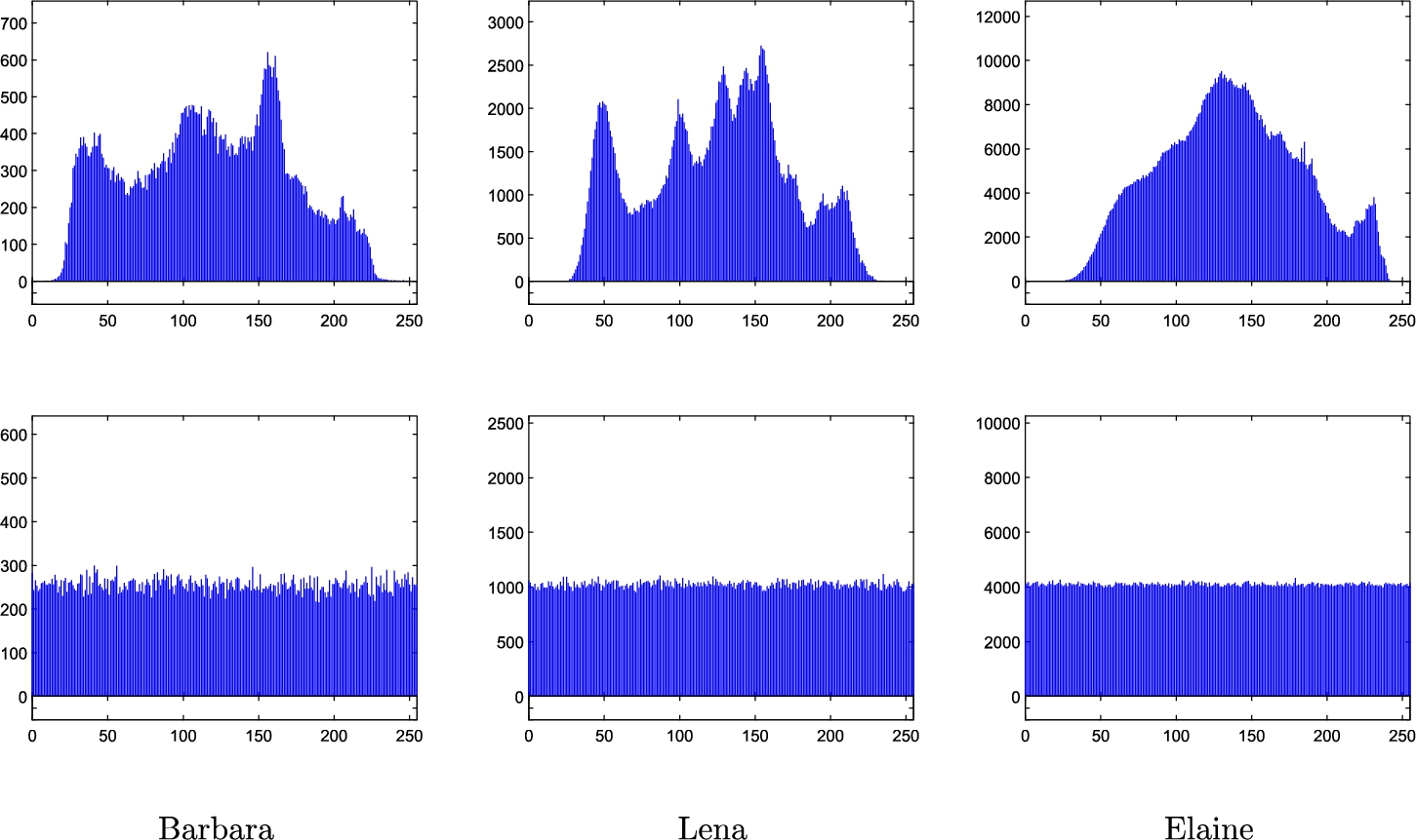 Histograms of the test images Barbara, Lena and Elaine (top) and their corresponding cipher-images (bottom).