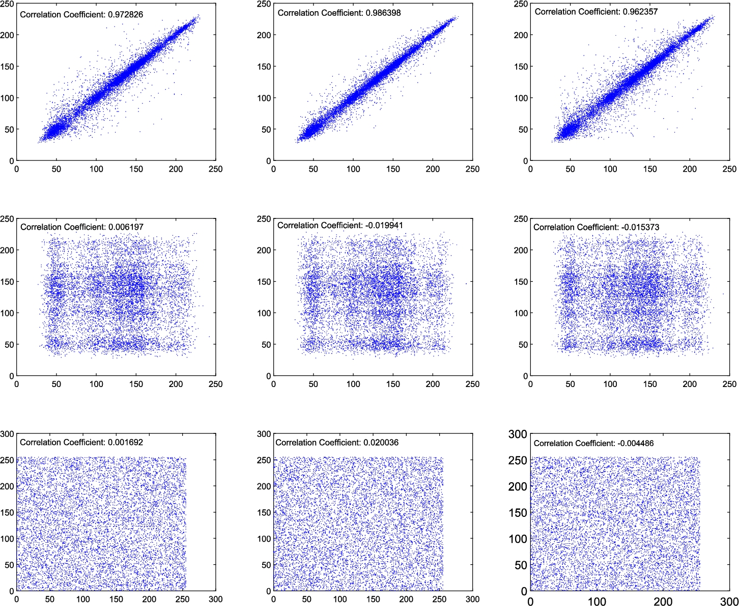 Point plots of the intensity values of randomly chosen pairs of horizontally, vertically and diagonally adjacent pixels in the plain-image Lena (top), its corresponding shuffle-image (middle) and cipher-image (bottom).