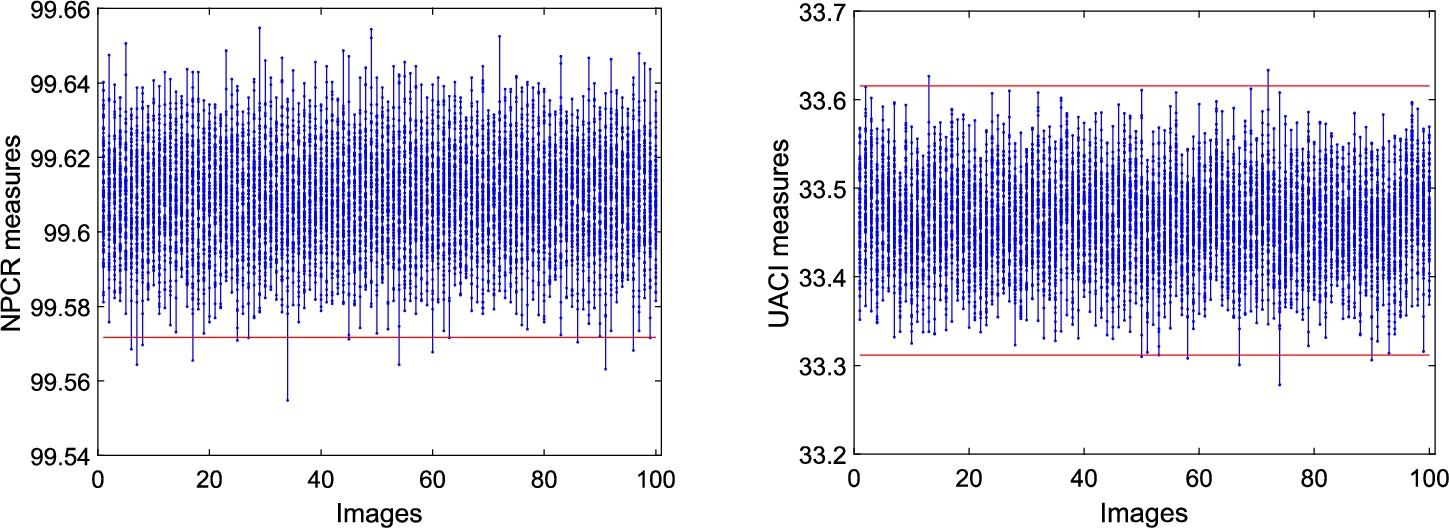 NPCR (left) and UACI (right) measures for plain-image sensitivity of the proposed scheme. Each point represent an NPCR/UACI measure resulting from repeating the test 100 for each test image in (BOWS2).