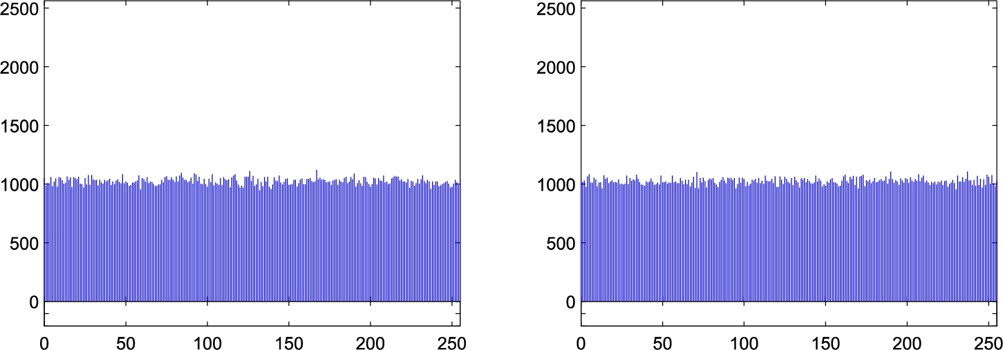 Histograms of the two images of Fig. 8, respectively.