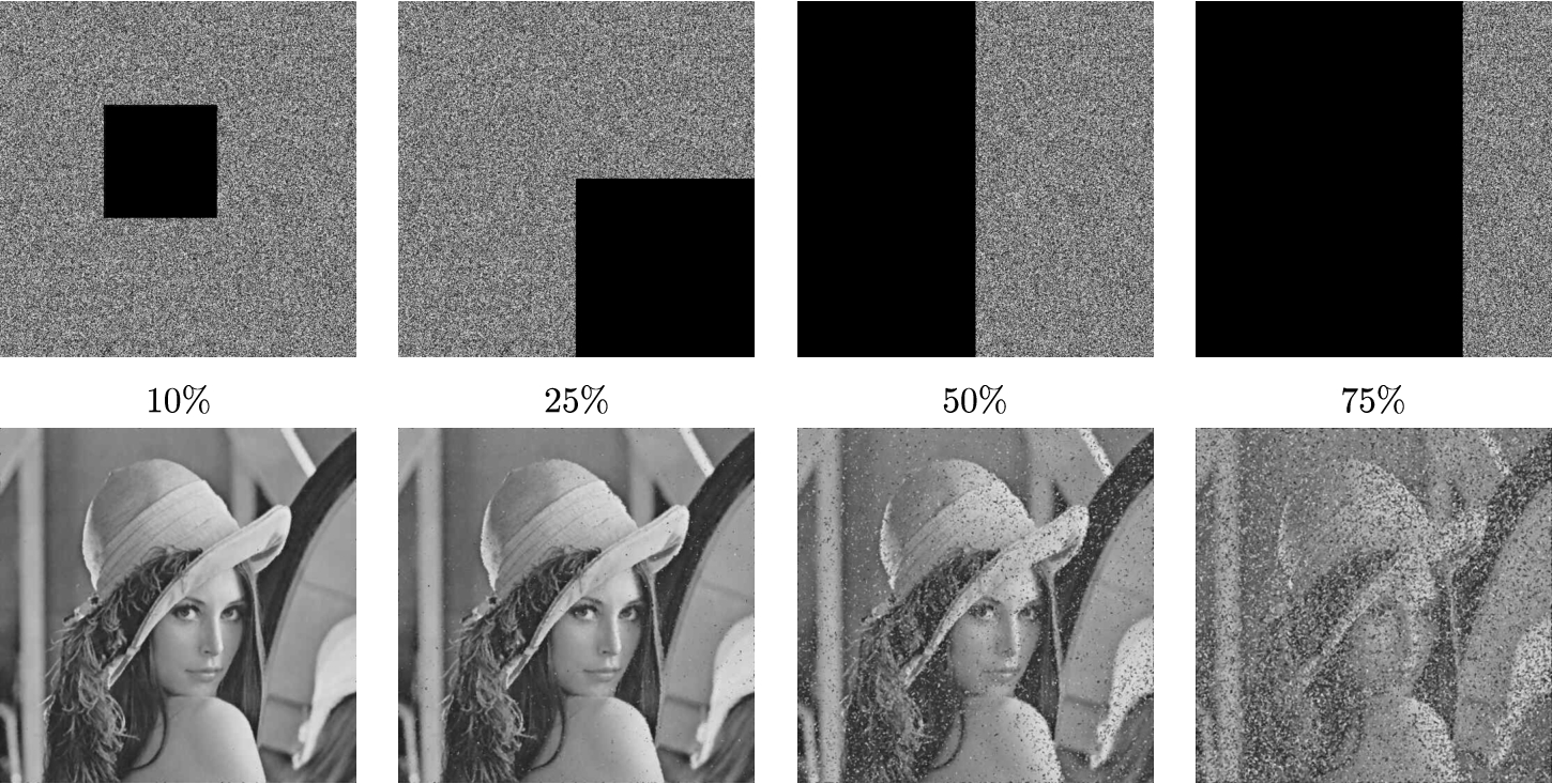 The reconstructed plain-image Lena (bottom) resulting from subjecting its corresponding cipher-image to a 
10%, 
25%, 
50% and 
75% data loss (top).