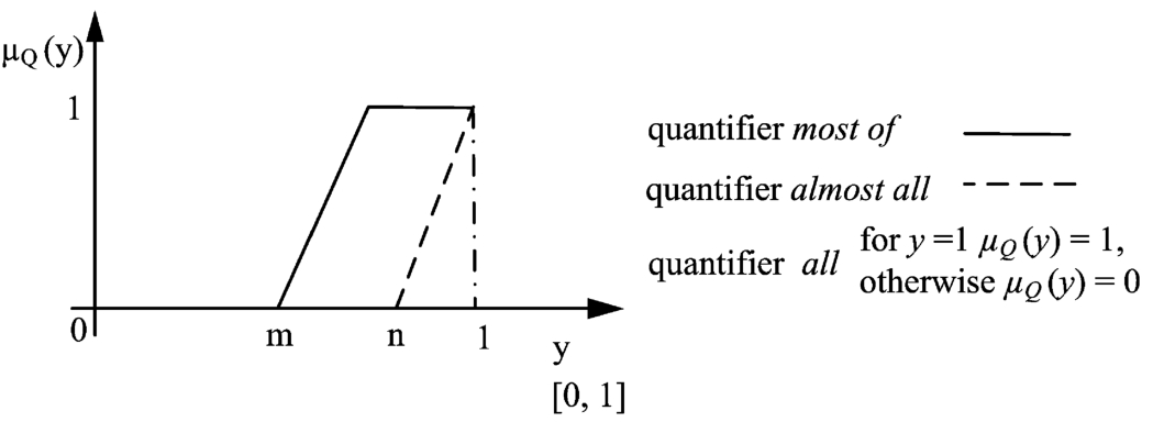 Parametrized linguistic quantifier most of, where y is the proportion of entities that meet the predicate P (see, Eq. (2)).