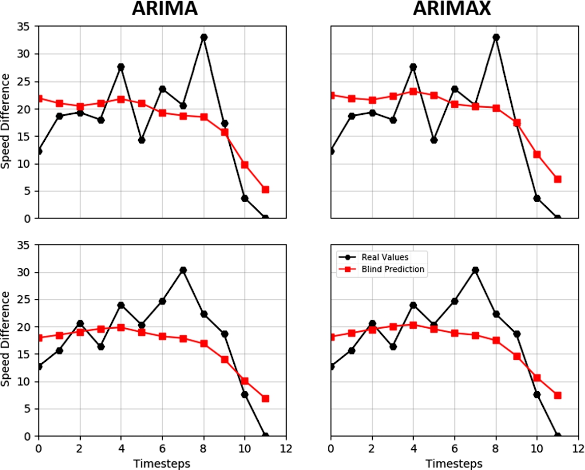 Two random blind multi-step forecasts for the best ARIMA and the best ARIMAX model.