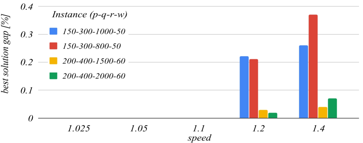The influence of the speed parameter on the best solution found.