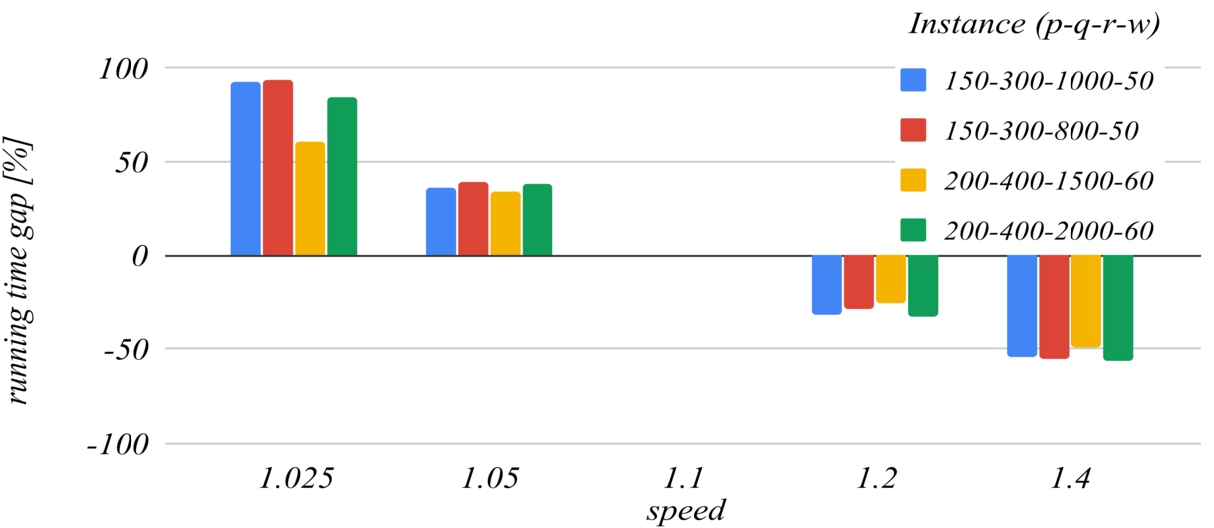 The influence of the speed parameter on the running time.