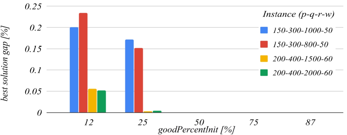 The influence of the goodPercentInit parameter on the best solution found.