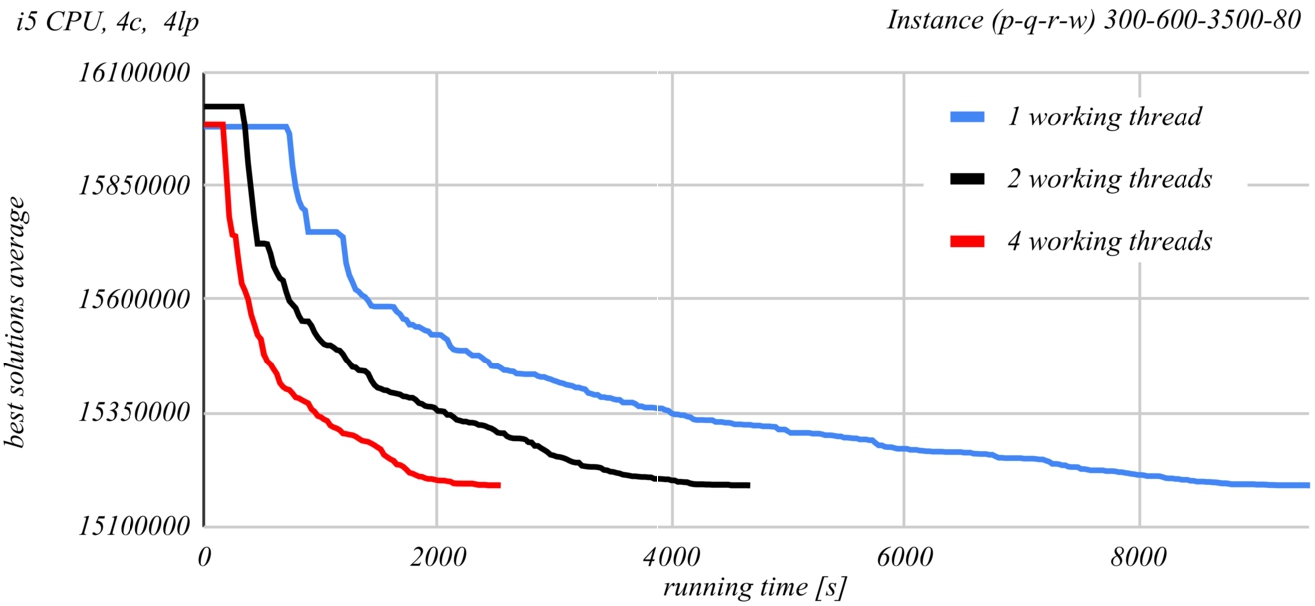 Evolution of the PSDS algorithm results, when run by Intel i5 processor.