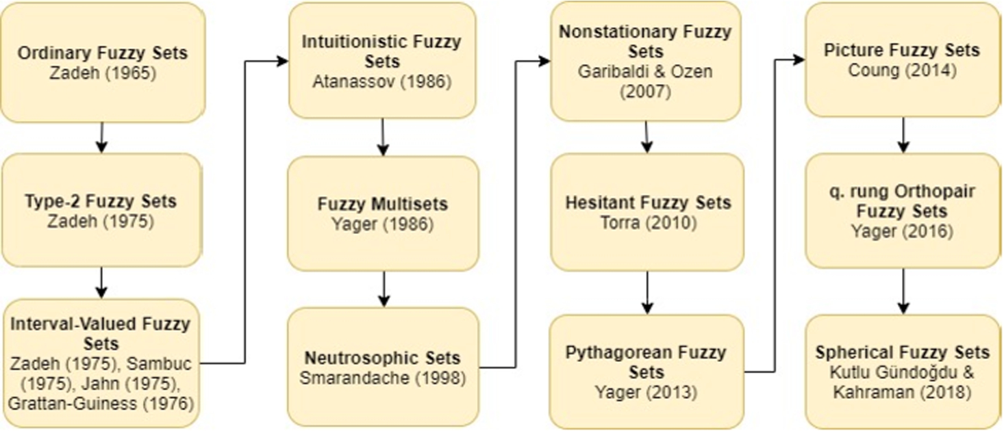 Extensions of fuzzy sets (Kutlu Gündoğdu and Kahraman, 2019a).