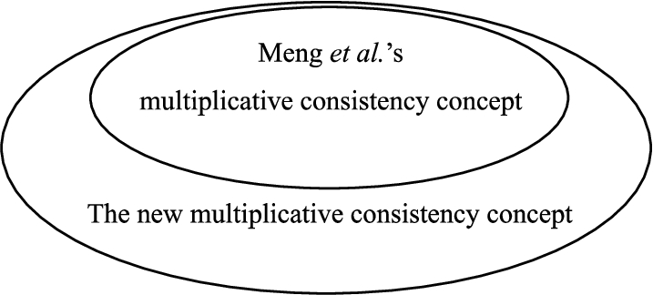 The relationship between two multiplicative consistency concepts.