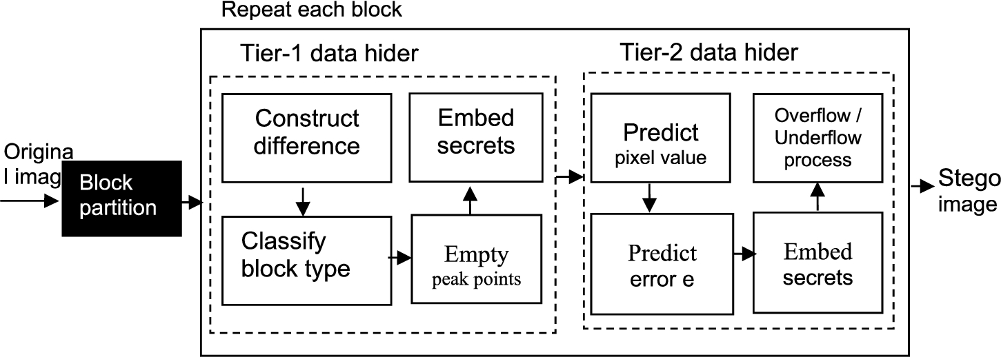 Diagram for the framework of two-tier medical image data hiding based on histogram shifting of prediction errors at the sender side.