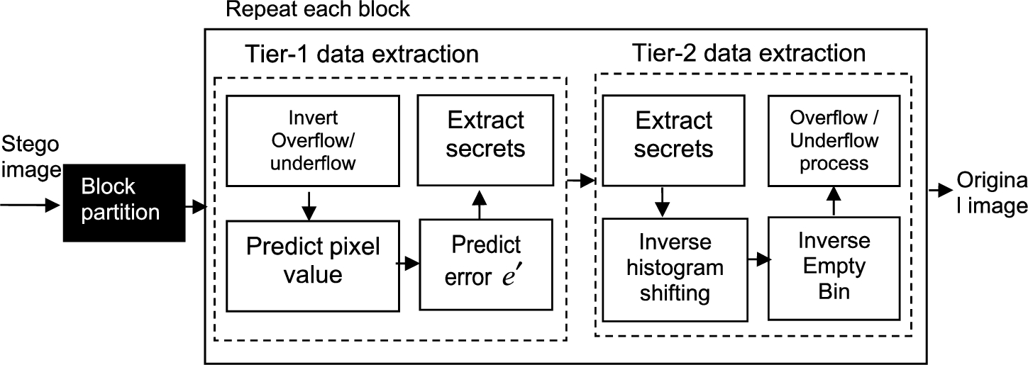 Diagram for the framework of two-tier medical image data extraction based on histogram shifting of prediction errors at receiver side.