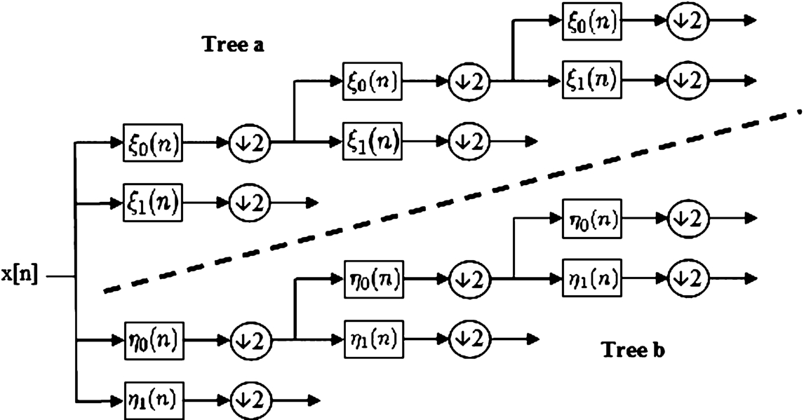 Analysis filter bank for the 2D dual-tree discrete complex wavelet transform (Selesnick et al., 2005).