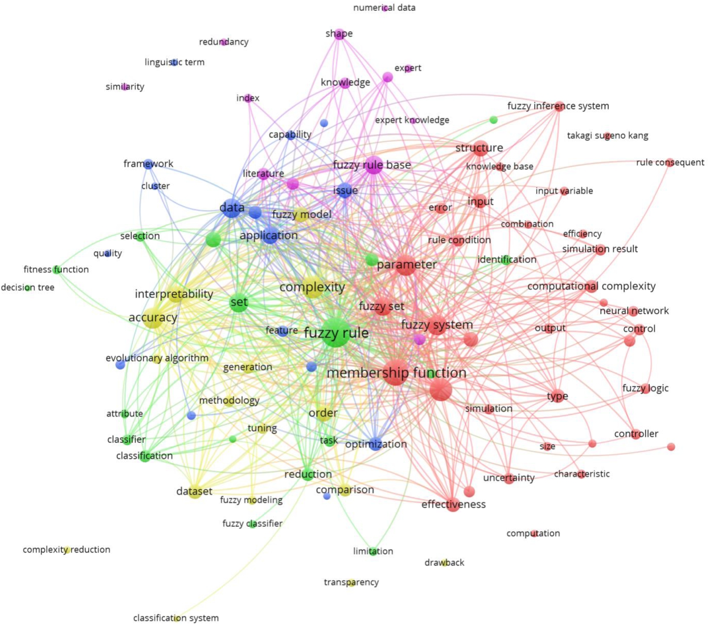 Co-occurrence network of keywords on the topic of complexity issues.