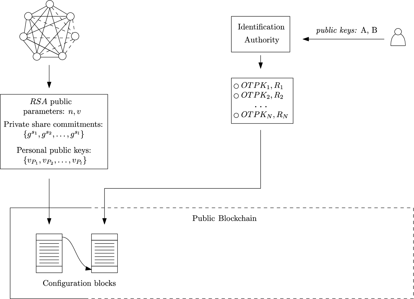 Electors register their public keys in a local identification authority. The identification authority computes the 
OTPKs. All the public parameters of the election are added as the first blocks of the blockchain.