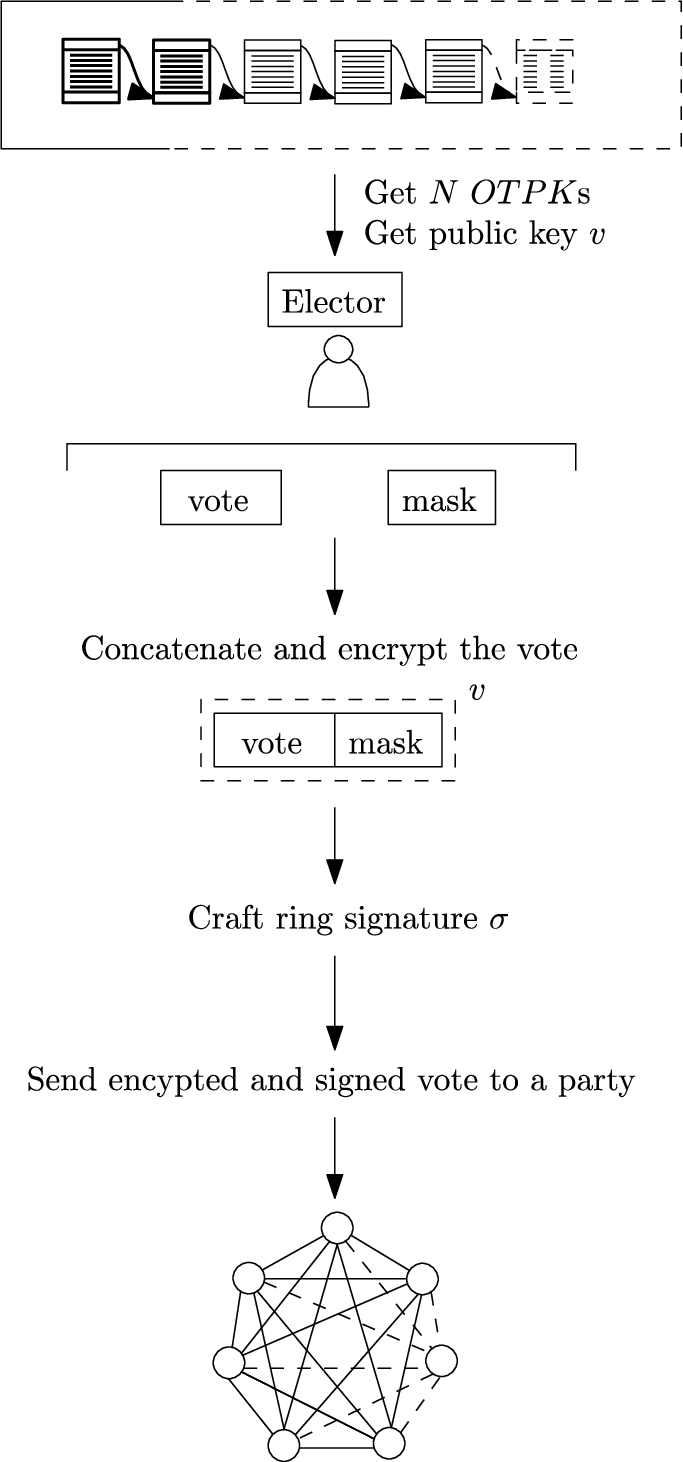 Electors consult election parameters from the blockchain. To cast a vote, they select a fixed length mask and concatenate it to the vote. Adjacent boxes represent concatenation, while the dashed box represents encryption using modular exponentiation. Electors craft a ring signature using the consulted 
OTPKs. When the ballot is properly signed and encrypted they can send it as a transaction to any party of their choice.