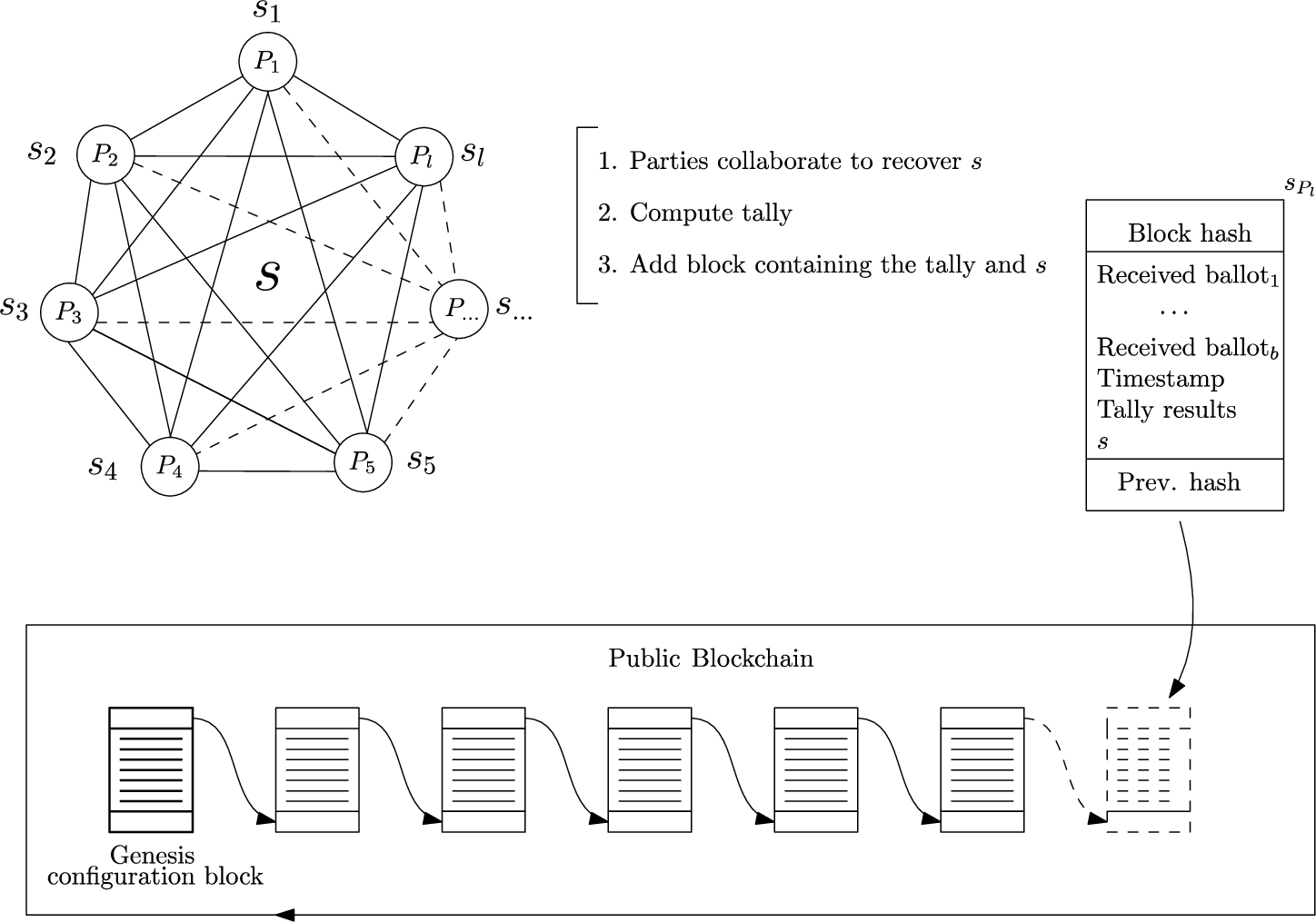 Parties collaborate to recover the private key s. Then, each of them individually computes a personal tally and adds it to the blockchain. It contains all the information needed by a third party to audit the tally.
