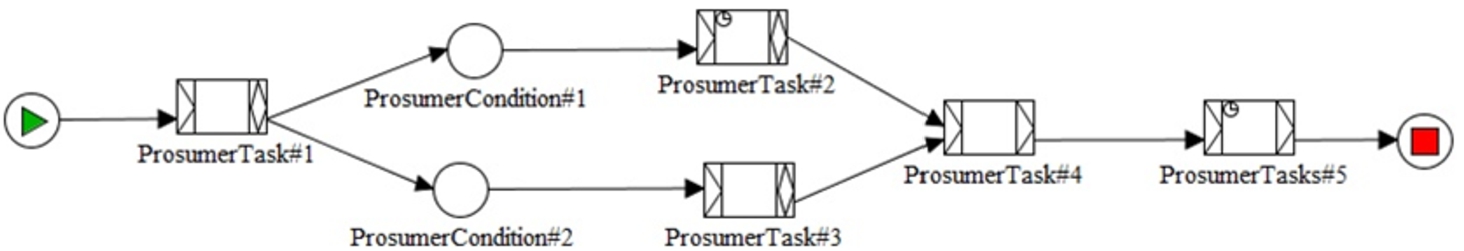 Graphic representation of a YAWL process.