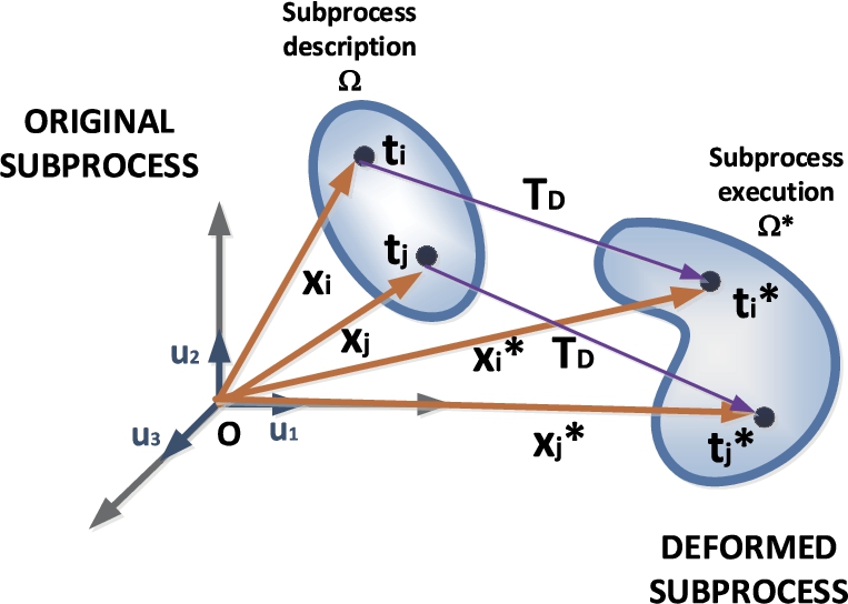 Subprocess representation in a general phase space.