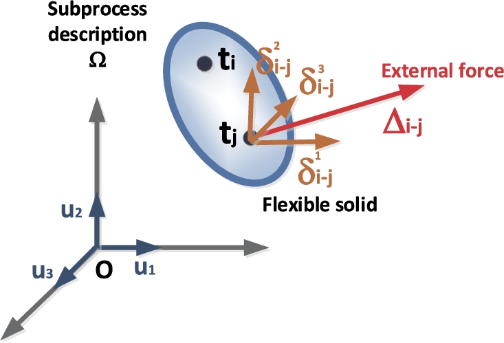 External forces acting on the flexible solid in the phase space.