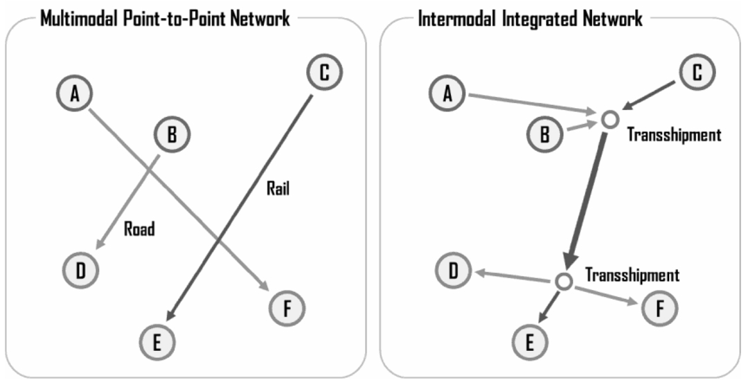 The difference between a multimodal point-to-point network and a multimodal integrated network, see Rodrigue (2020).