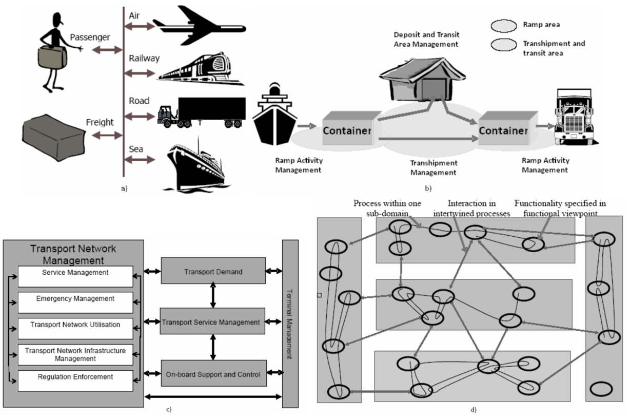 ARKTRANS: the Norwegian framework for MMTS (Natvig et al., 2006): a) MMTS components; b) Functionality required related to transhipment and storage; c) Reference model and upper level functional decomposition of the Transport Network Management; d) Intertwined processes, a theoretical example.