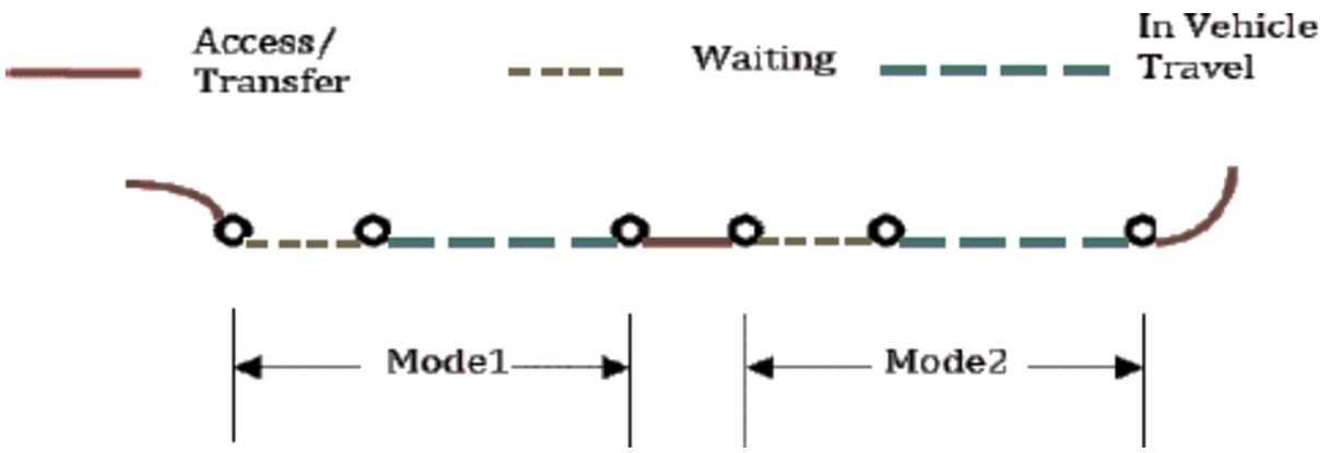 Passenger Multimodal Transportation: example of a “waiting time model” (Bouzir et al., 2014).