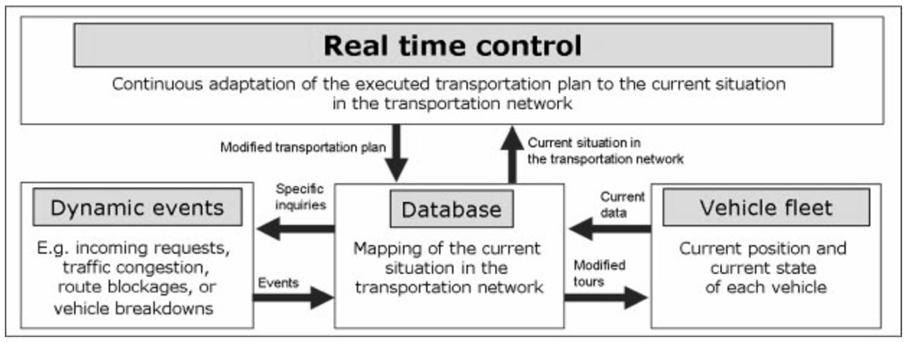 Information flow in a real-time control system of transportation networks (Bock, 2010).