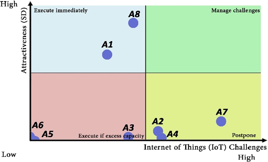 Rating agricultural areas for implementation of IoT applications based on the evaluation framework.
