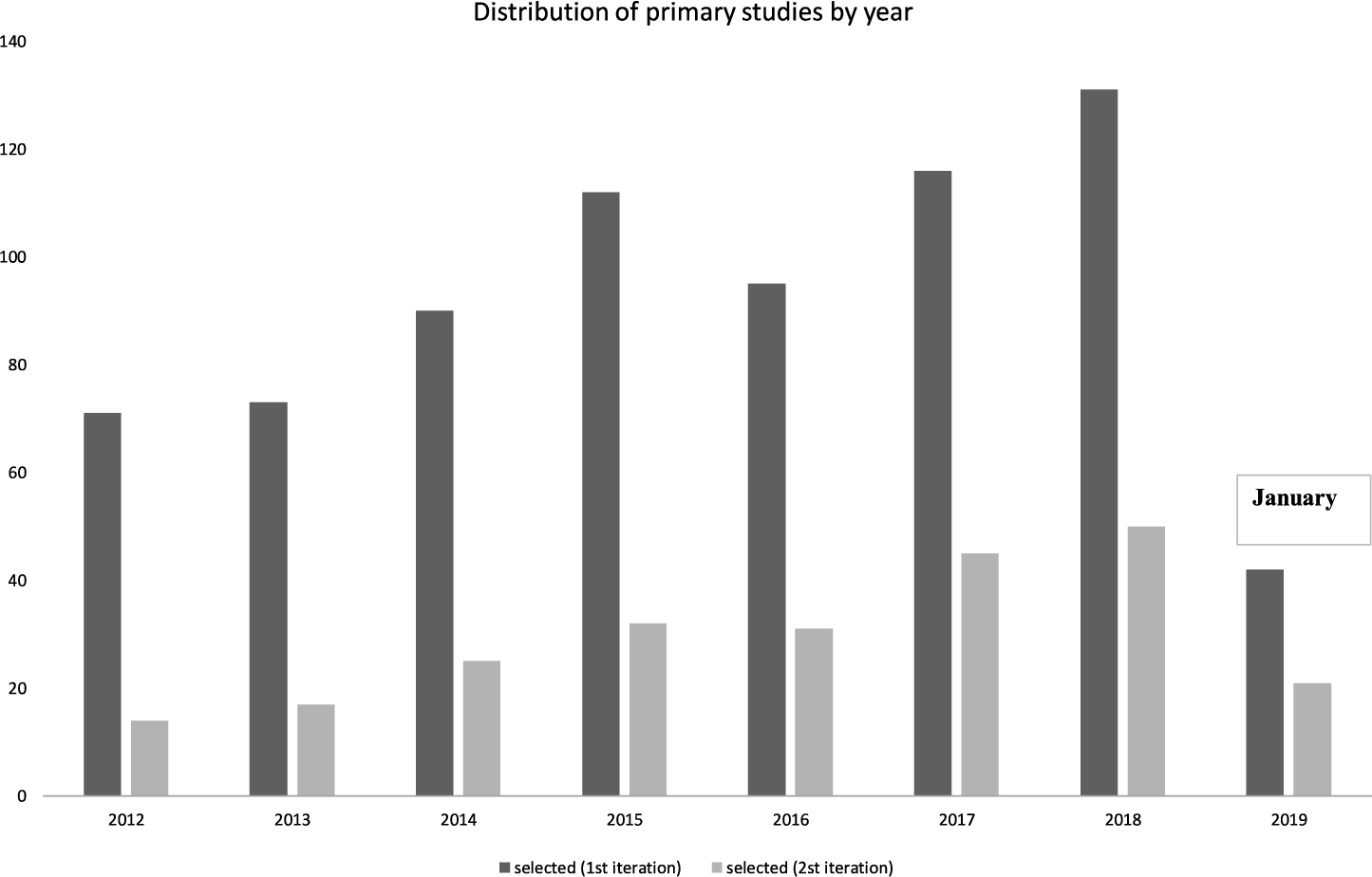 Distribution of primary studies by year.