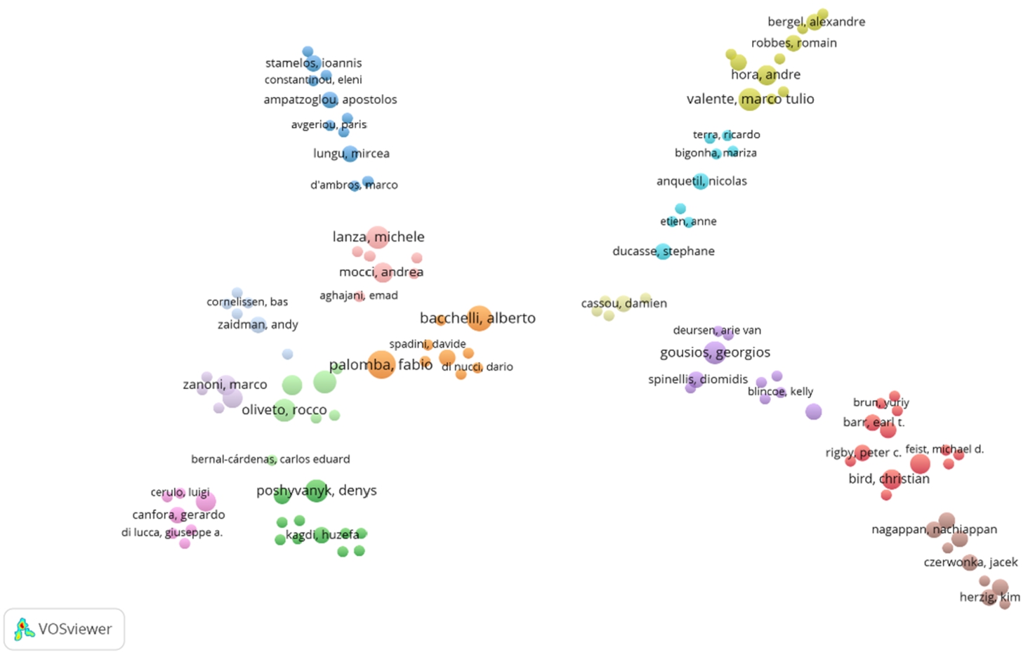 Relationship between authors and research knowledge groups in code repositories.