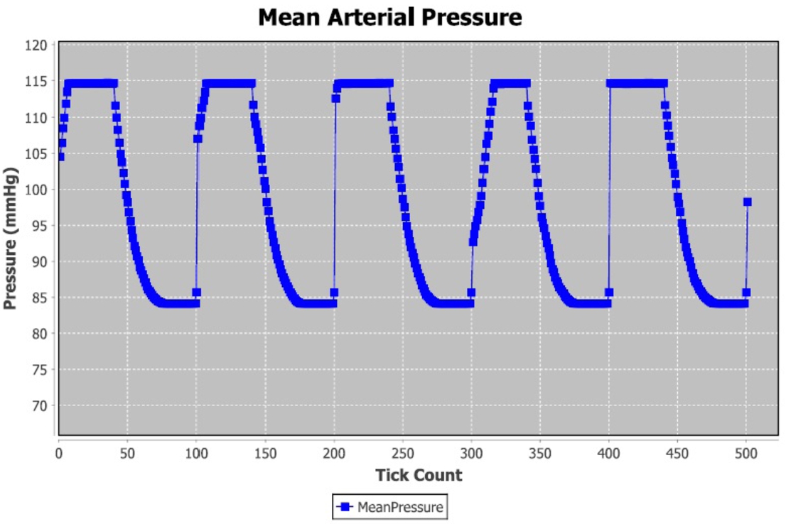 Mean arterial pressure over time.