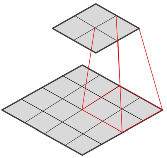 Convolution operation of 4×4 image with 2×2 filters.