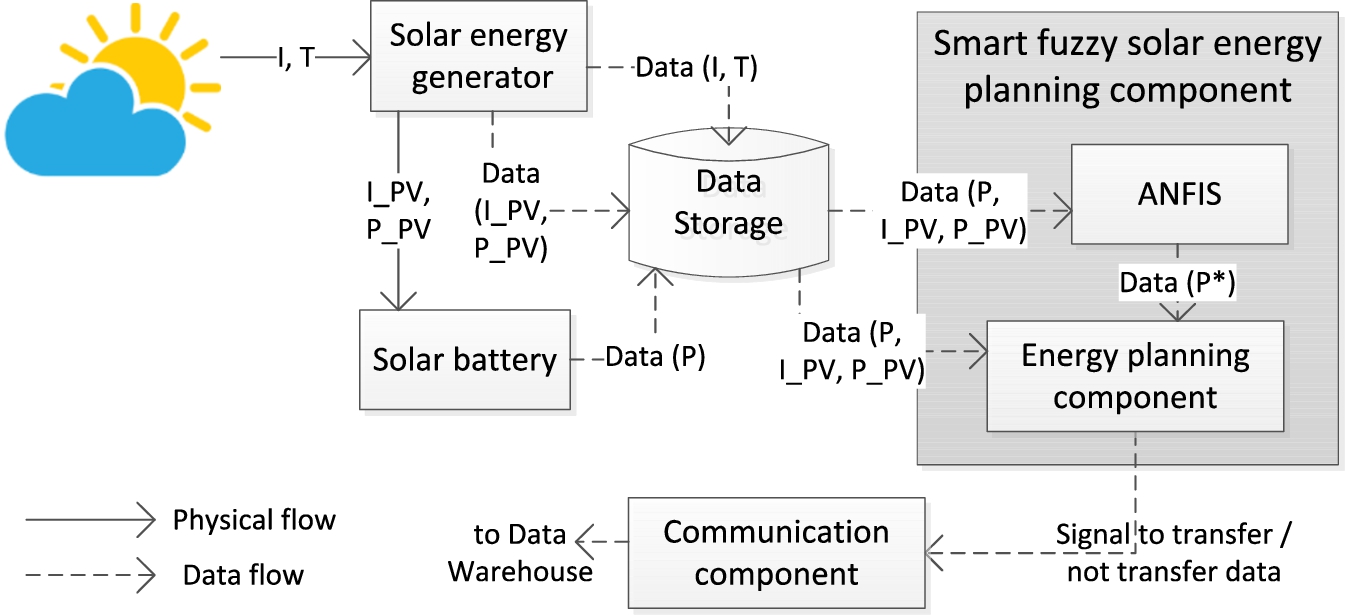 The proposed Smart-SolE (I – Irradiation (W/m2), T – Temperature, °C, P – power, W, generated by Solar energy generator, P* – power, W, predicted by ANFIS, I_PV – current, A, P_PV – voltage, V).
