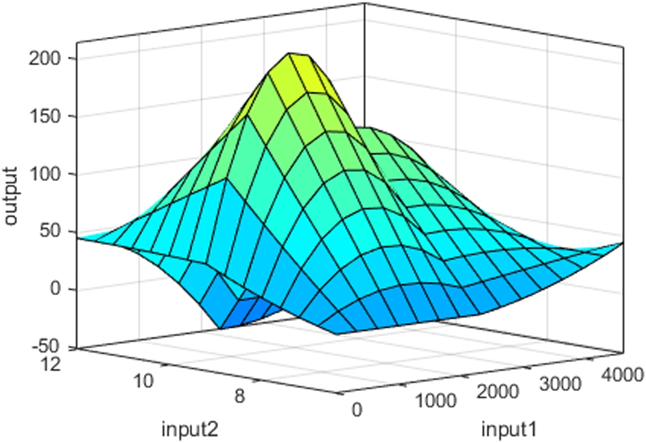The dependency between input (input 1 (I_PV), input 2 (P_PV)) and output Power (P*) parameters.